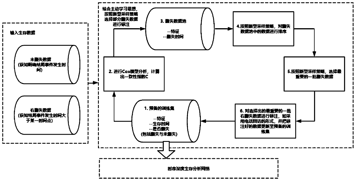 Timing sequence deep survival analysis system with active learning