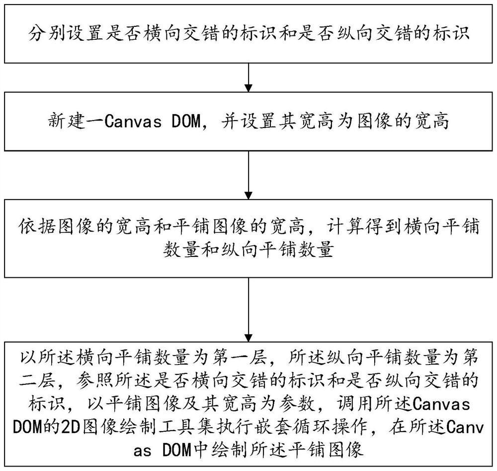 Interleaved tiling method and storage medium of pictures based on canvas