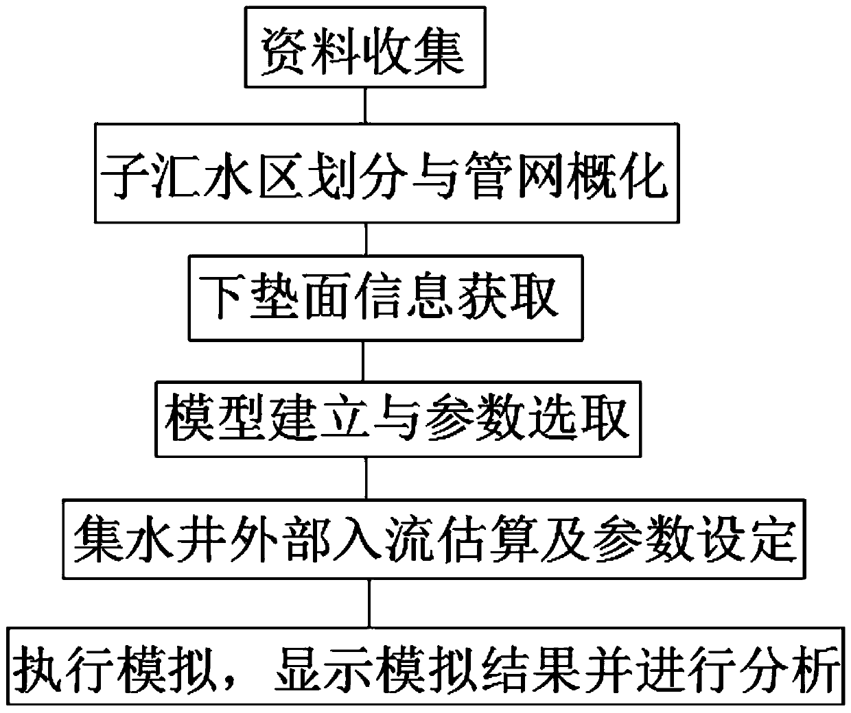 Rural non-point source pollution simulation method based on SWMM