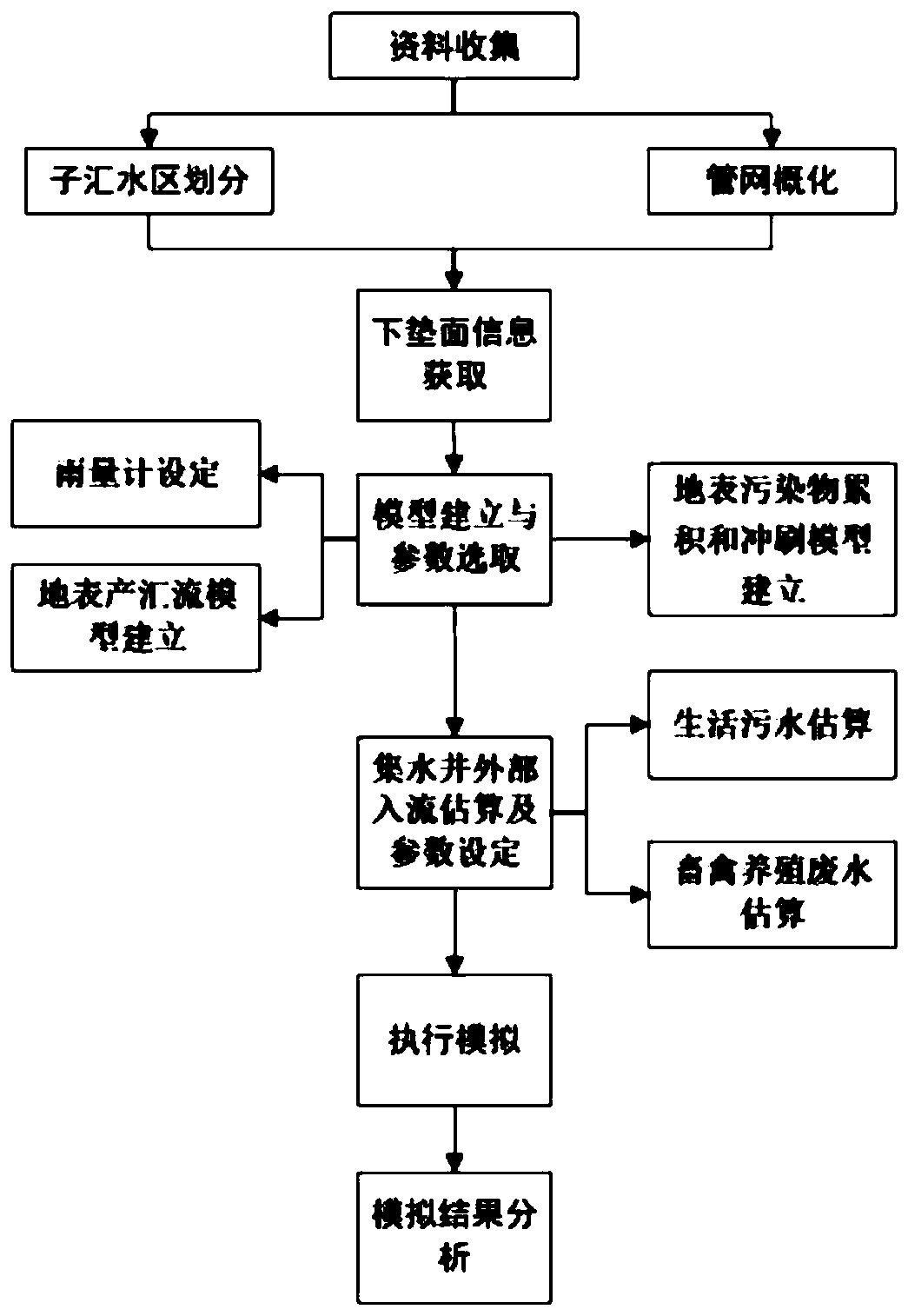 Rural non-point source pollution simulation method based on SWMM