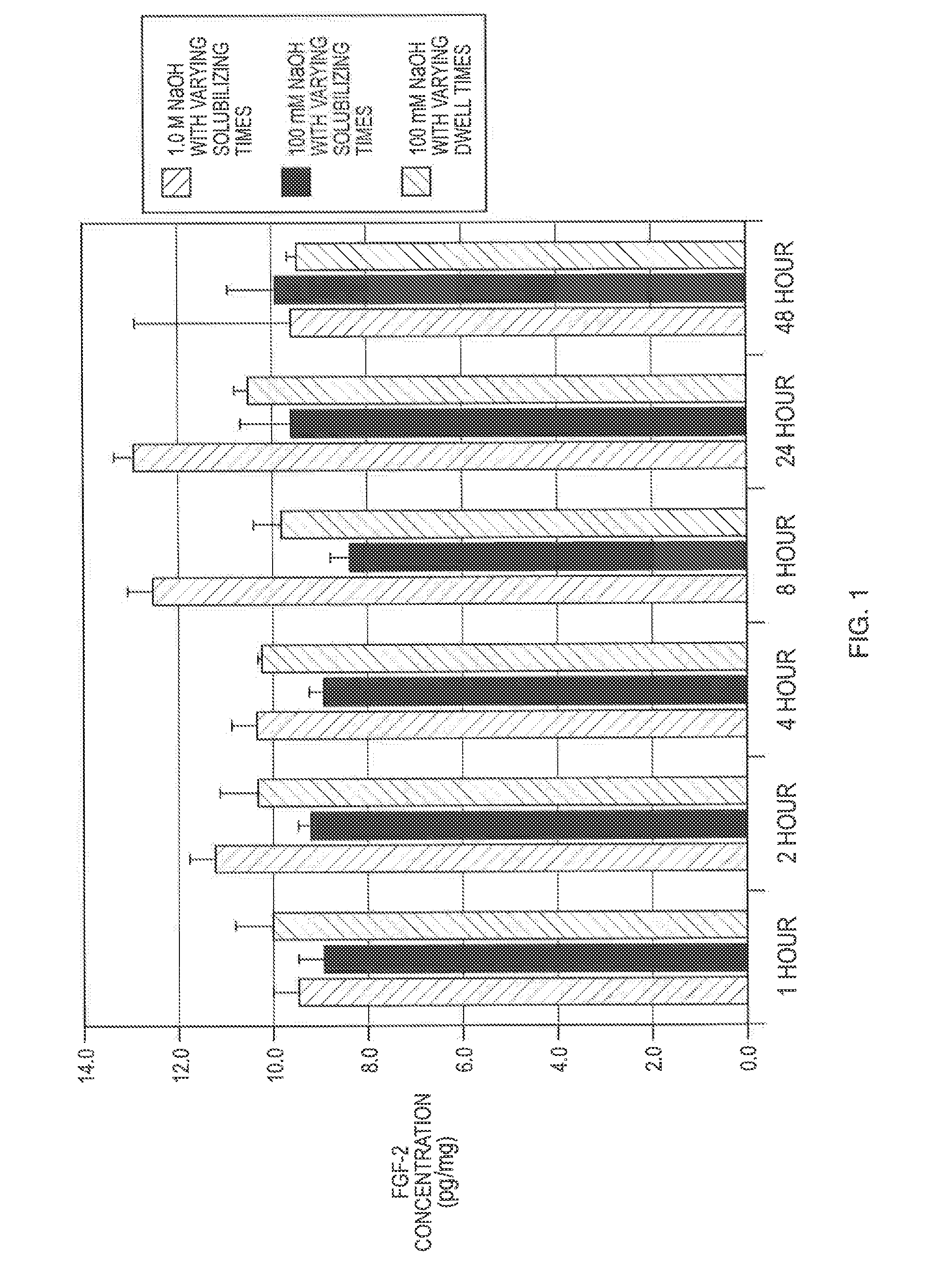 Methods of manufacturing bioactive gels from extracellular matrix material