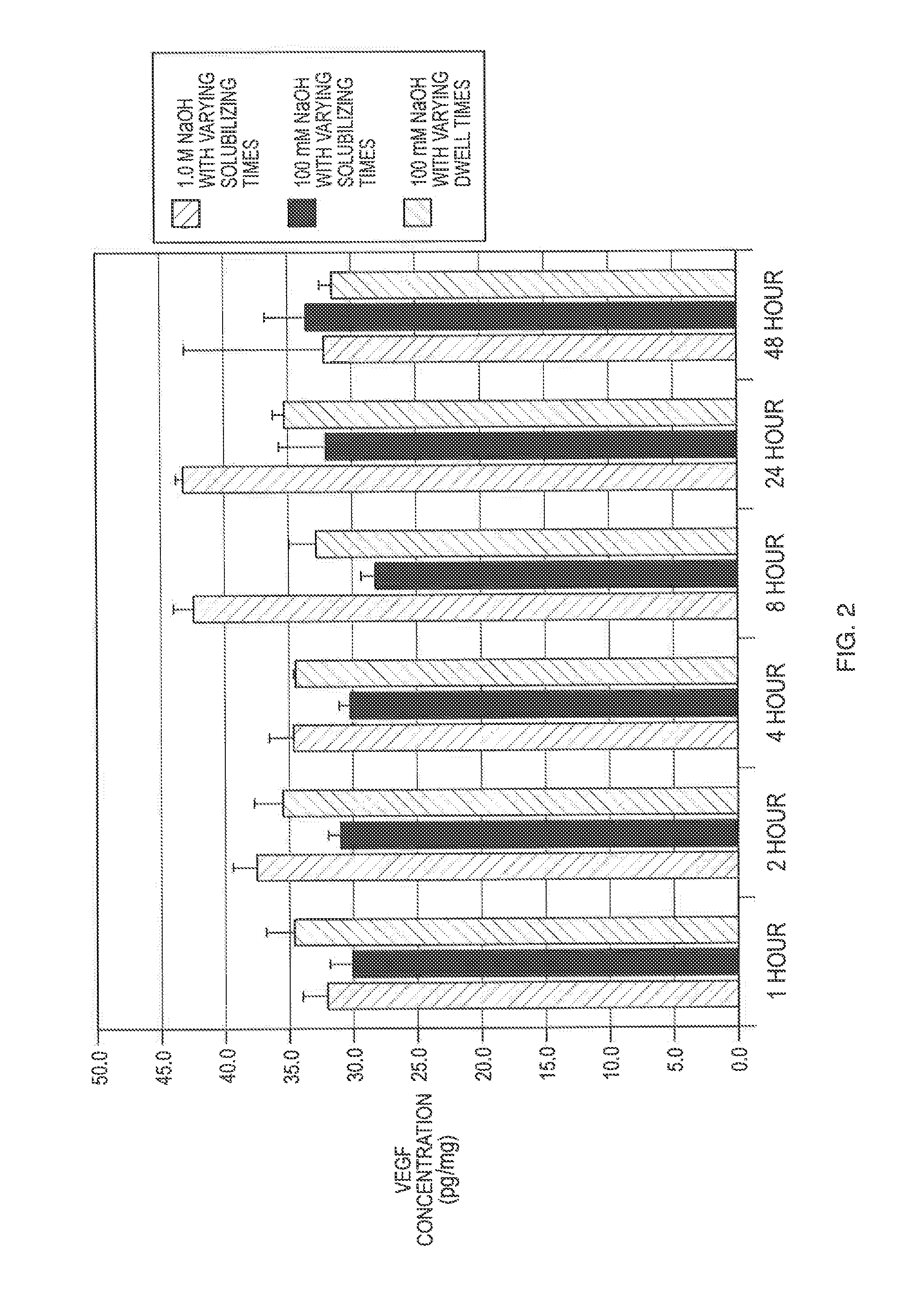 Methods of manufacturing bioactive gels from extracellular matrix material