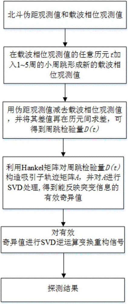 Beidou single frequency cycle slip detection method