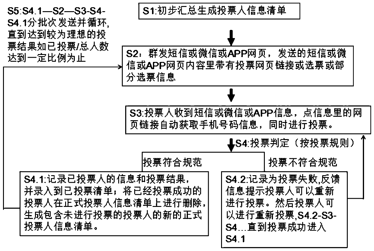 Electronic voting method