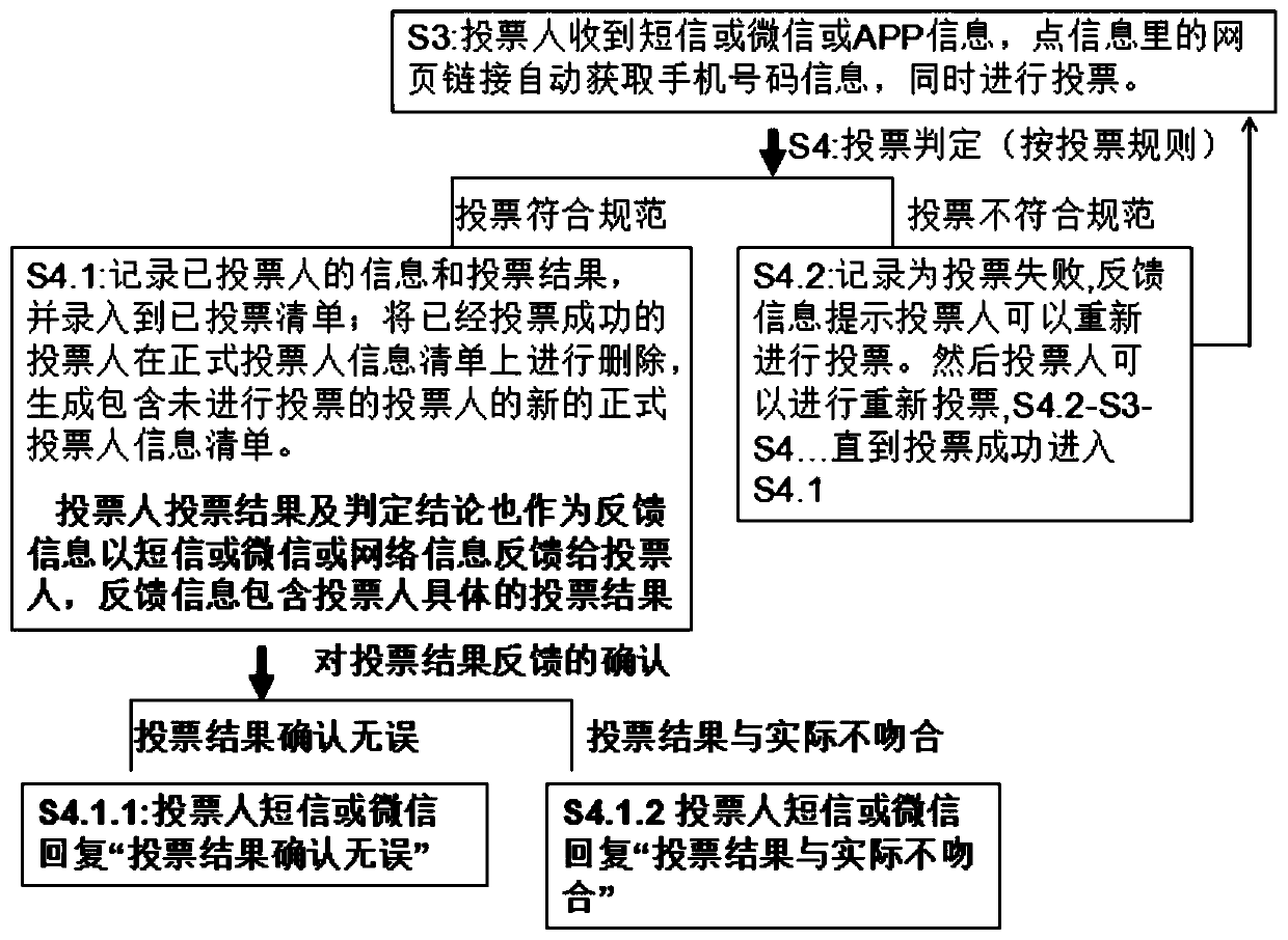 Electronic voting method