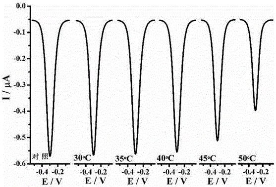 Temperature-controllable electrochemical DNA biosensor and preparation method thereof