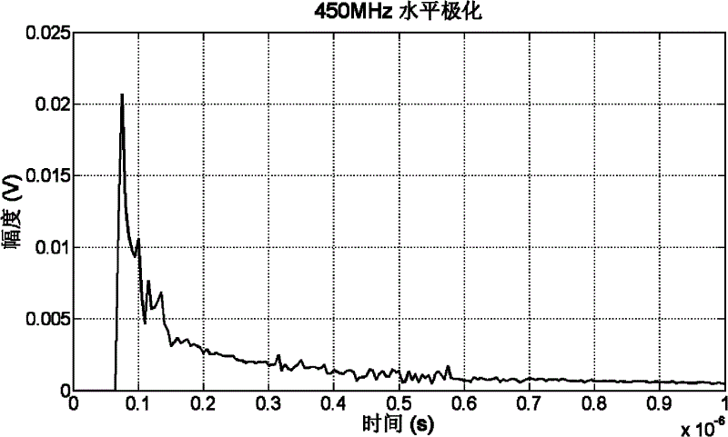 Radar remote sensing method for detecting distribution of water content in soil in depth direction