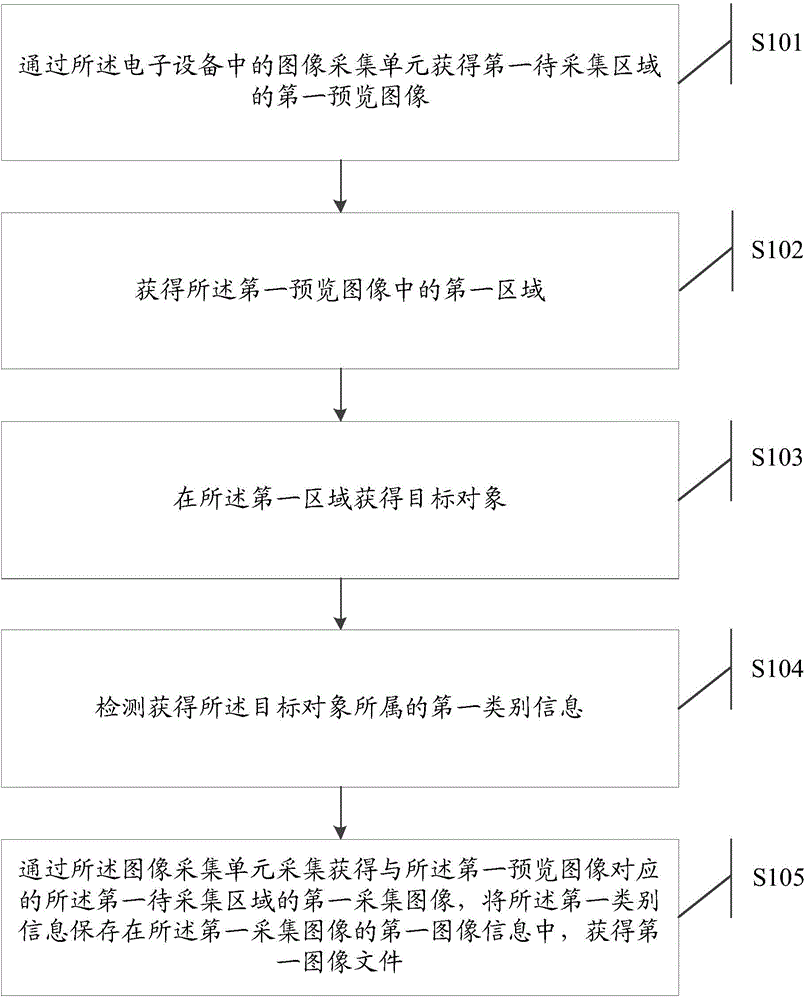 Information processing method and electronic equipment