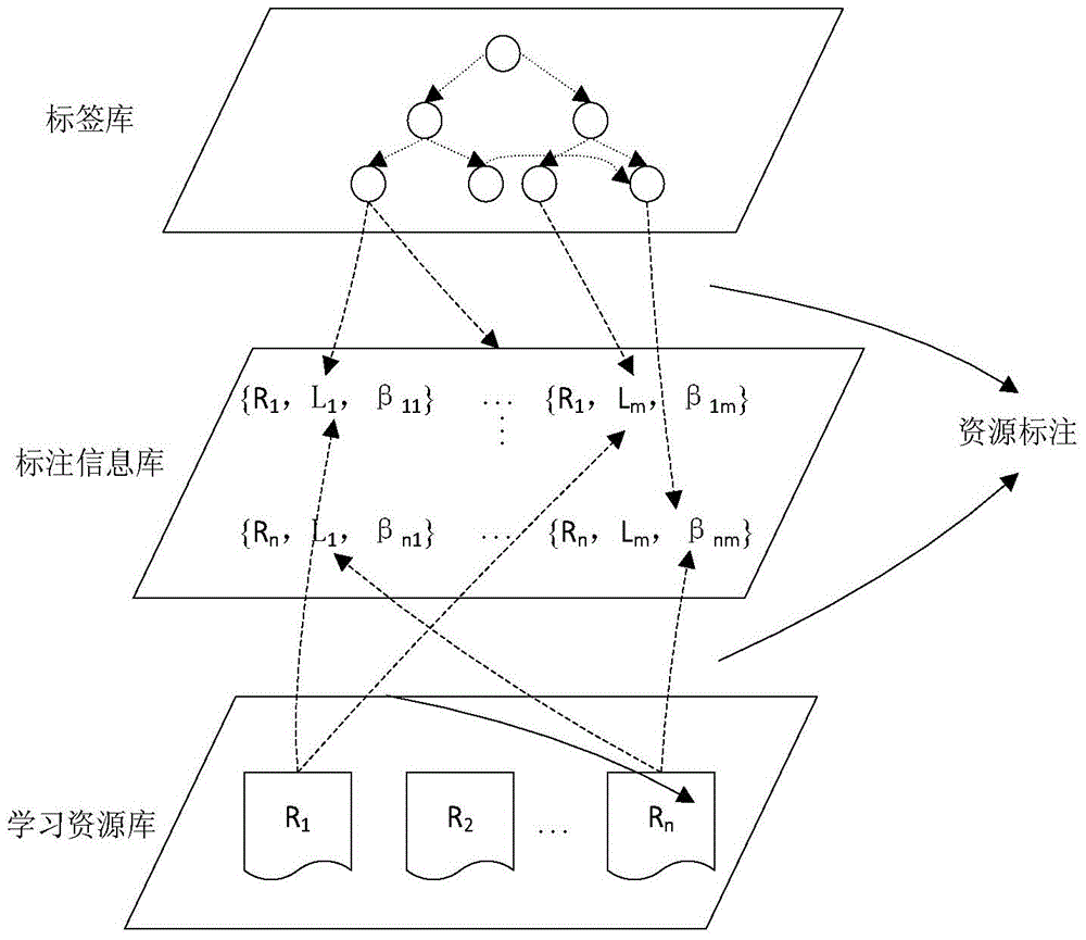 Educational resource semantic annotation method