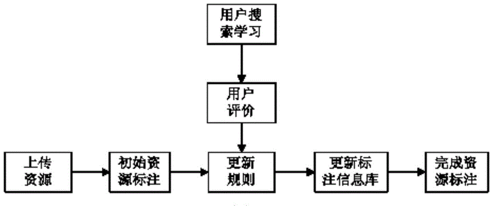 Educational resource semantic annotation method