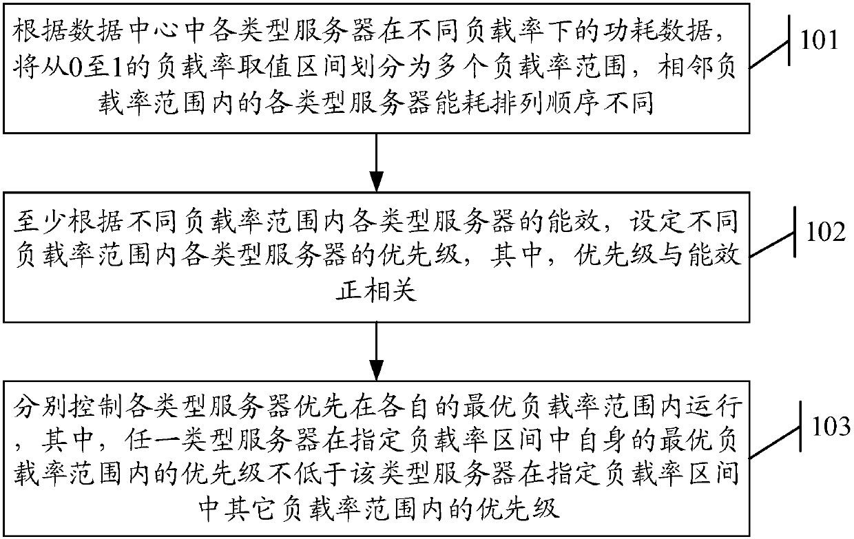 An energy-saving scheduling method of a data center and a corresponding device