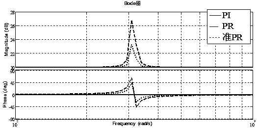 Quasi-PR grid-connected inverter optimization control method based on self-adaptive harmonic elimination