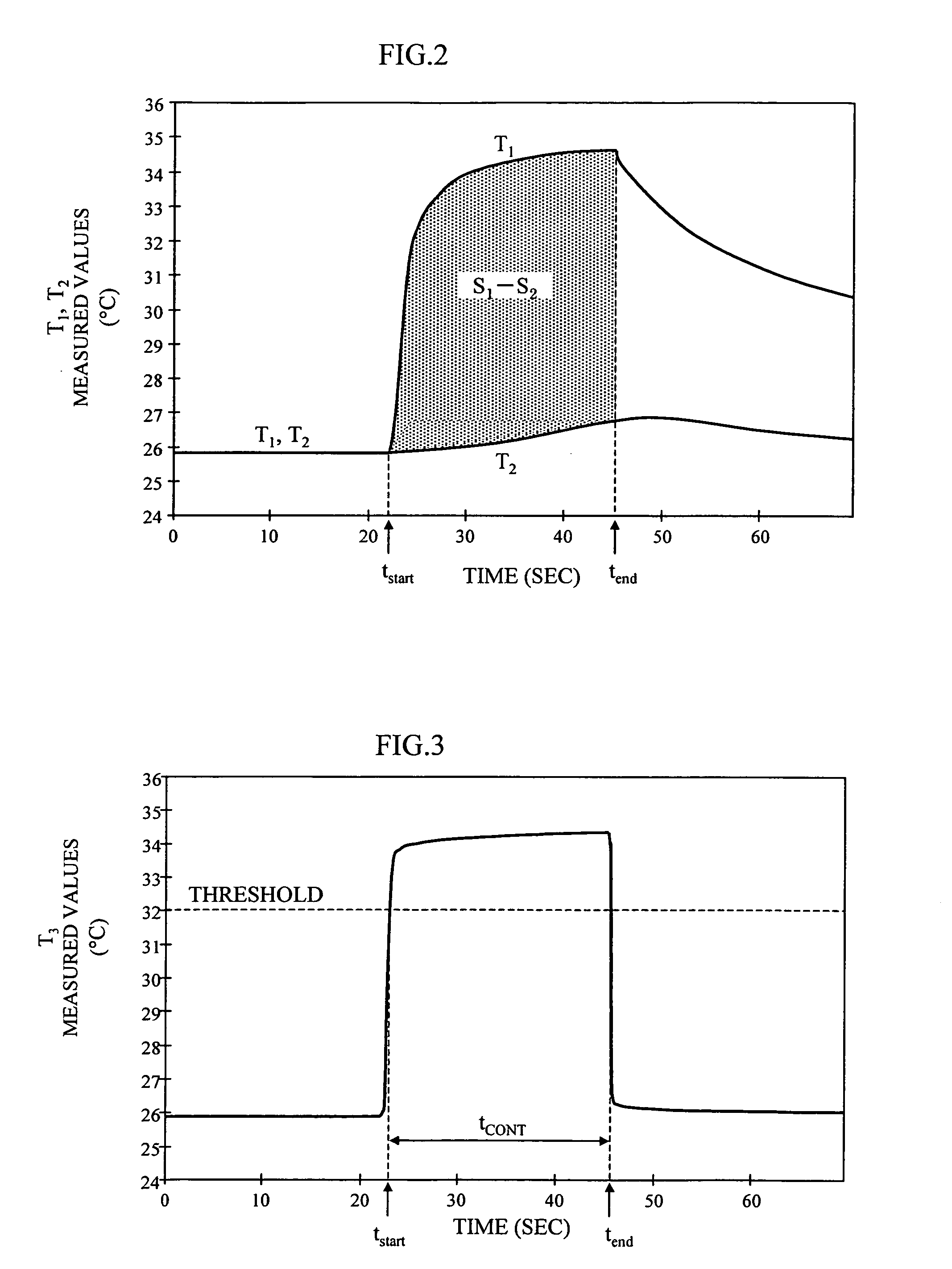 Blood sugar level measuring method and apparatus