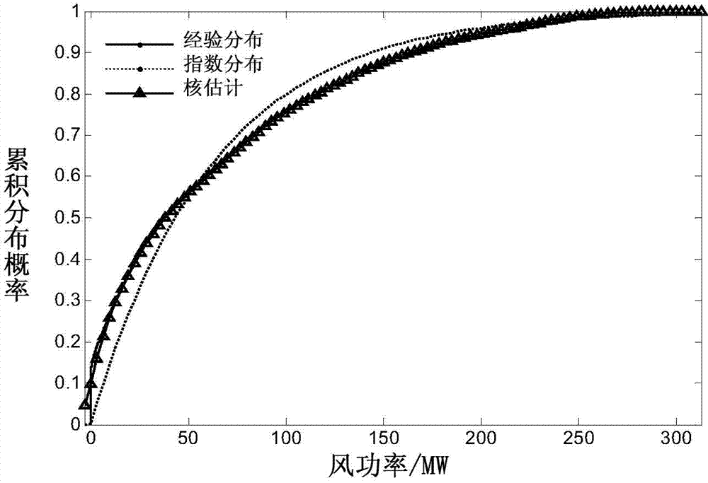 Capacity allocation method of multi-wind power plant energy storage device for dealing with wind power fluctuation