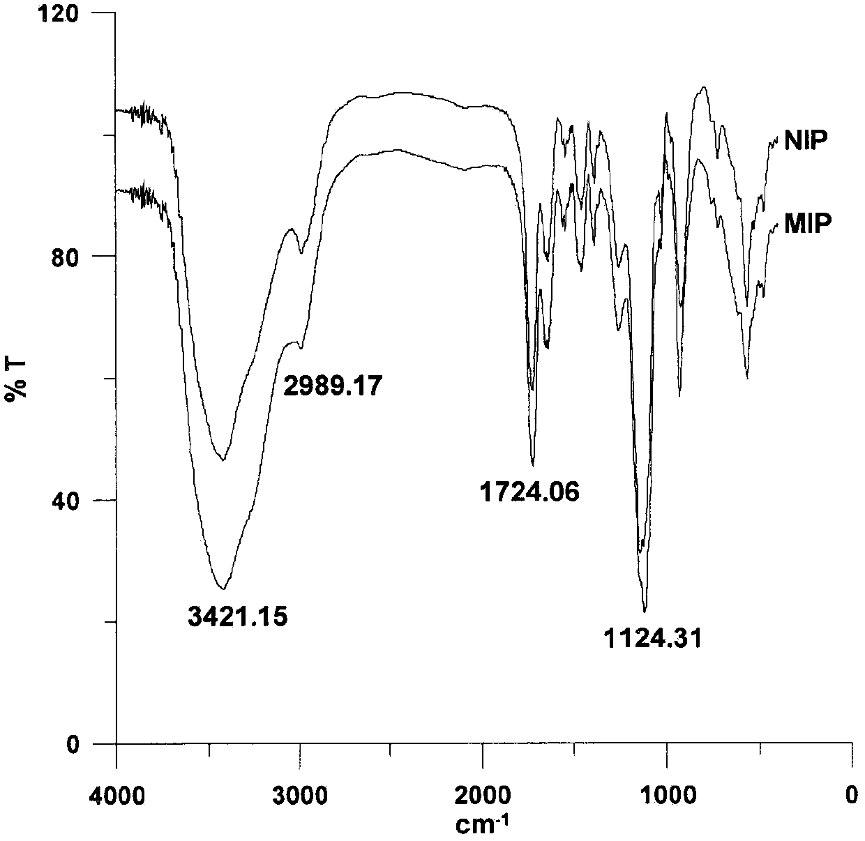 Preparation method and application of thermosensitive macrolide antibiotics molecular-imprinting solid-phase-micro-extracted fibers