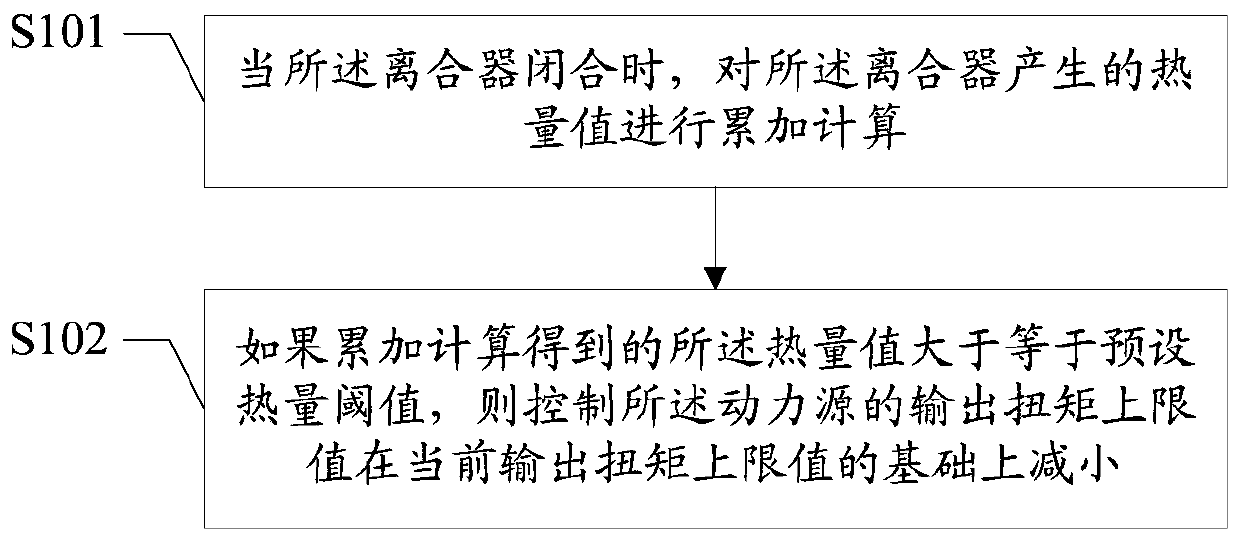 Clutch control method, device and automobile