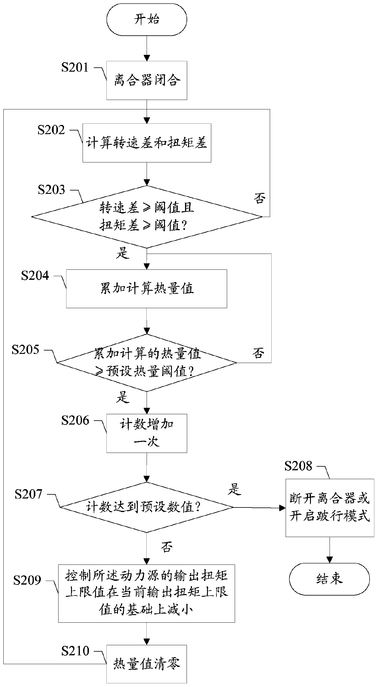 Clutch control method, device and automobile