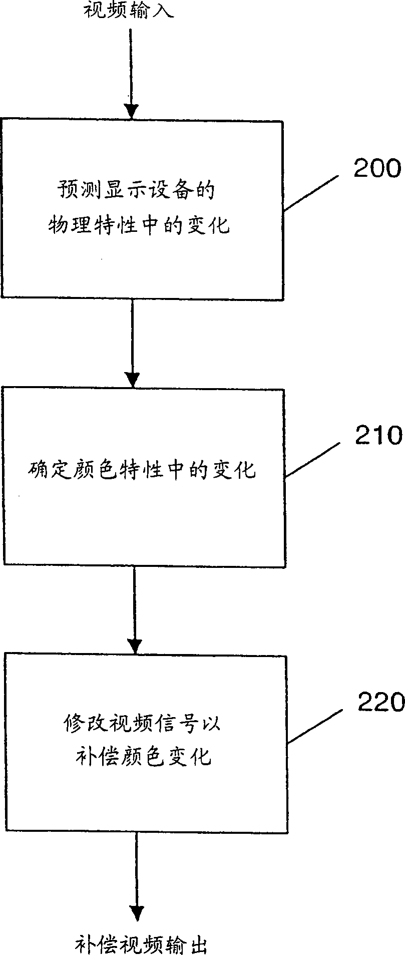 System for maintaining white uniformity in a displayed video image by predicting and compensating for display register changes