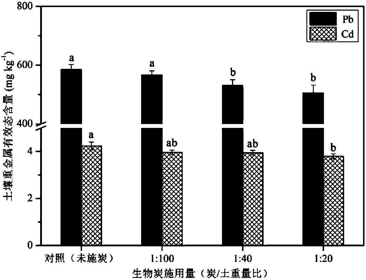 Method for reducing bioavailability of soil with combined heavy metal pollution