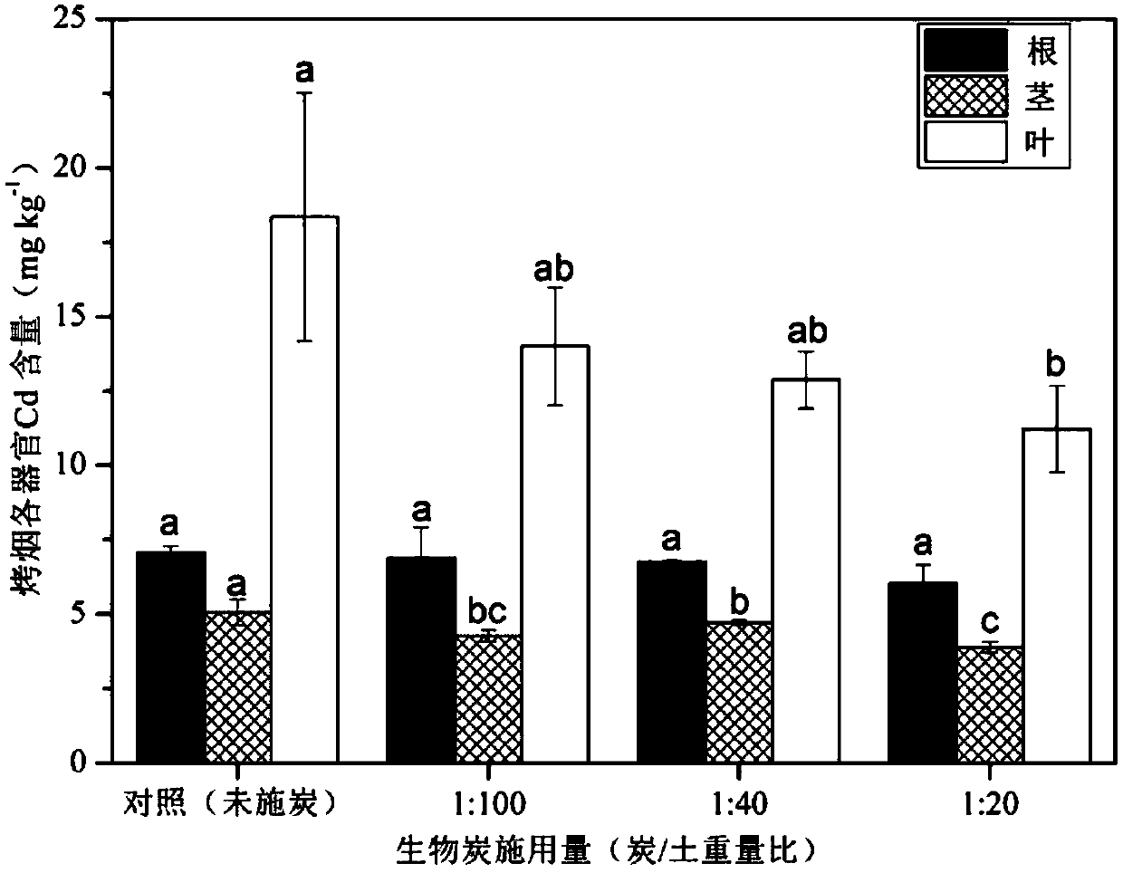 Method for reducing bioavailability of soil with combined heavy metal pollution