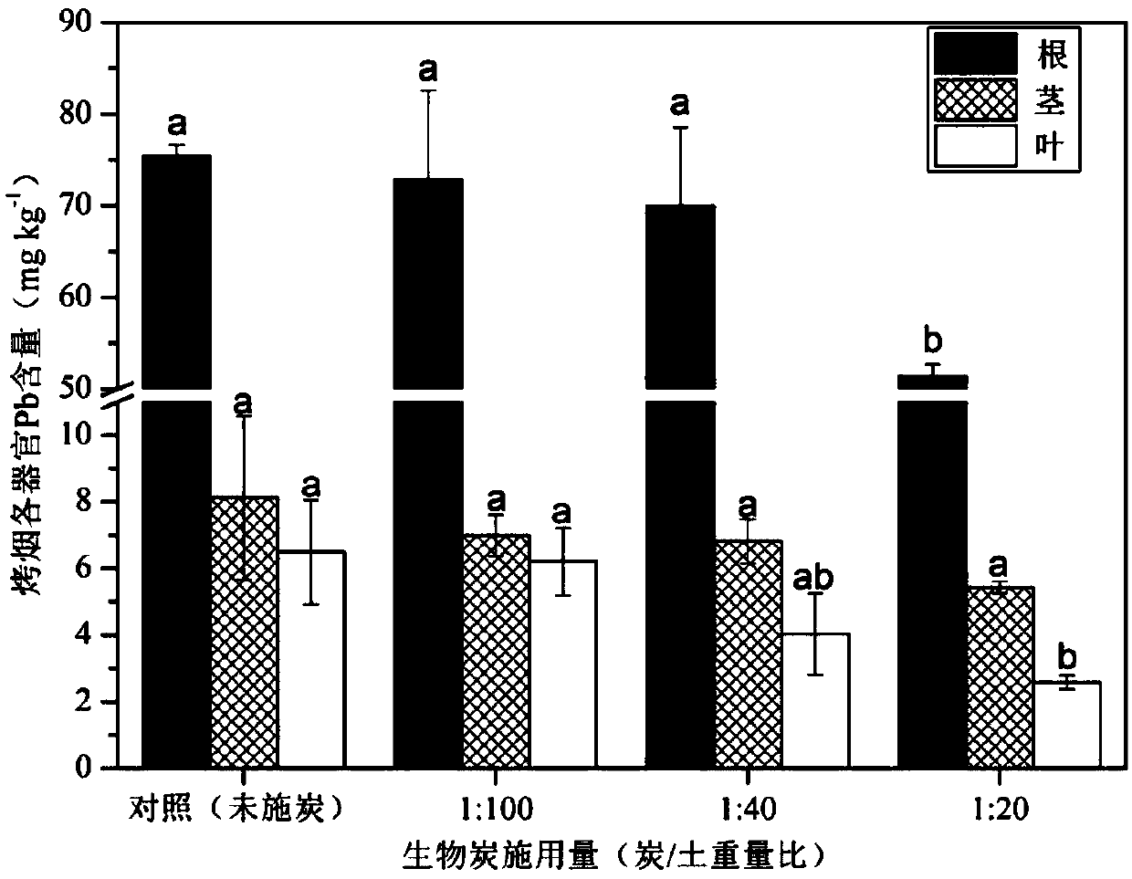 Method for reducing bioavailability of soil with combined heavy metal pollution