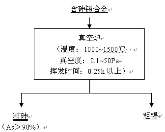 Method for removing arsenic impurities from tin