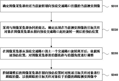 Radar visual collaboration method and device for traffic intersection, equipment and medium