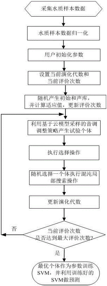 Method for predicting concentration of chlorophyll a in water body based on harmony searching of cloud model