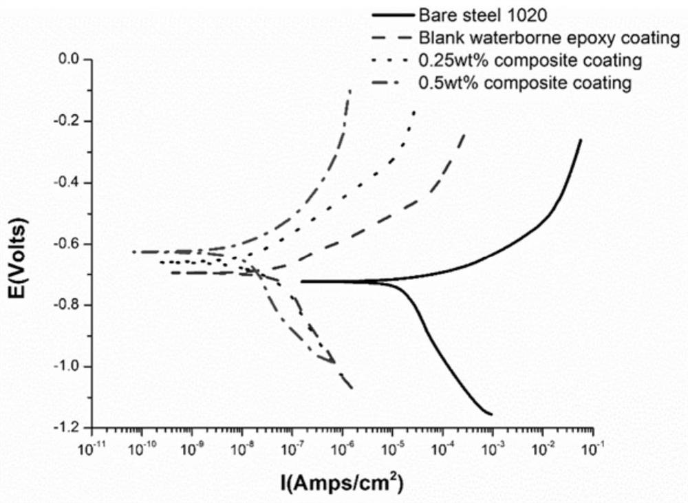 A graphene water-based epoxy composite coating suitable for high chlorine saturated carbon dioxide environment and its preparation method and application