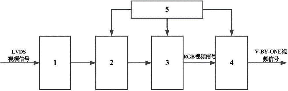 Method and system for converting LVDS video signals into V-BY-ONE video signals suitable for 32 Lane