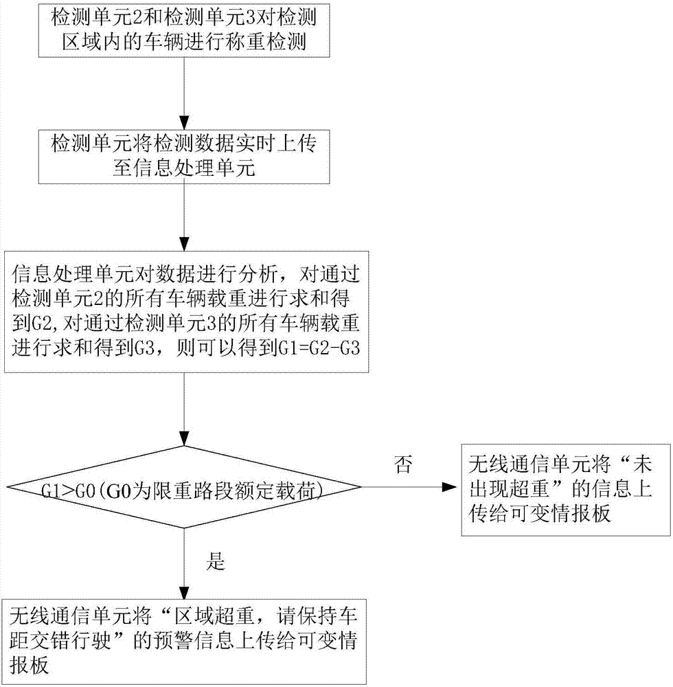 Intelligent area vehicle overweight detection and early warning system and method