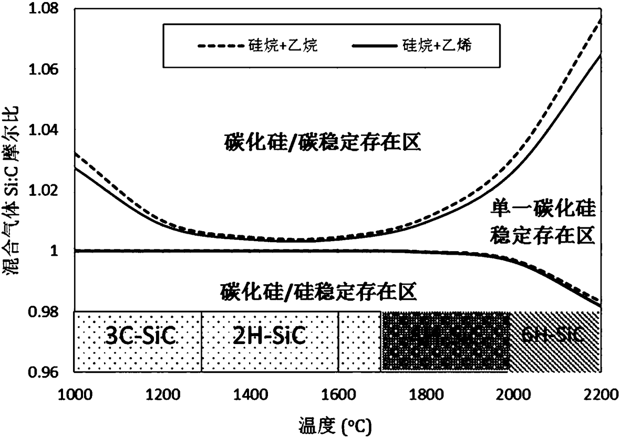 Ultra-pure nanometer silicon carbide and preparation method thereof