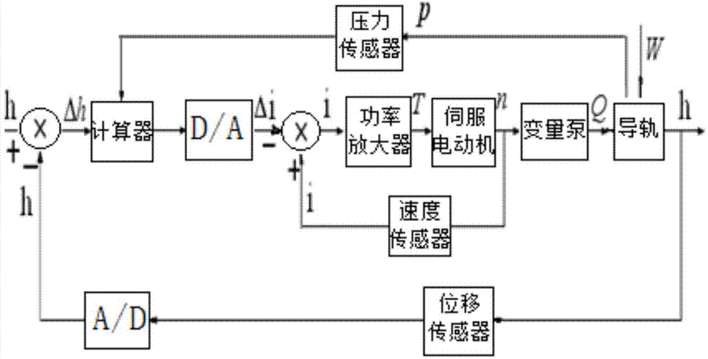 Liquid static pressure guide rail oil film thickness control system and method based on oil temperature compensation