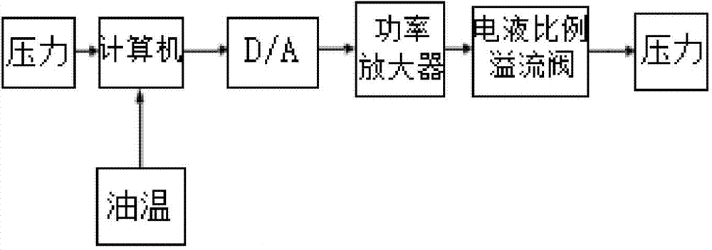 Liquid static pressure guide rail oil film thickness control system and method based on oil temperature compensation