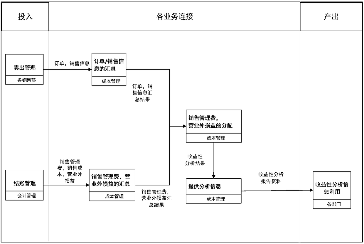 An iron and steel enterprise refined cost accounting control method based on a whole process flow