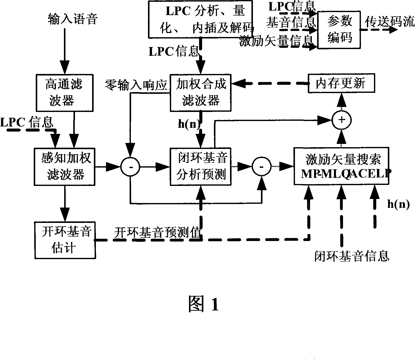 An audio coding selective cryptographic method