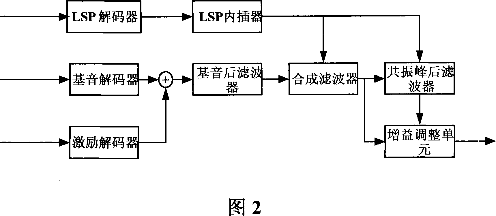 An audio coding selective cryptographic method