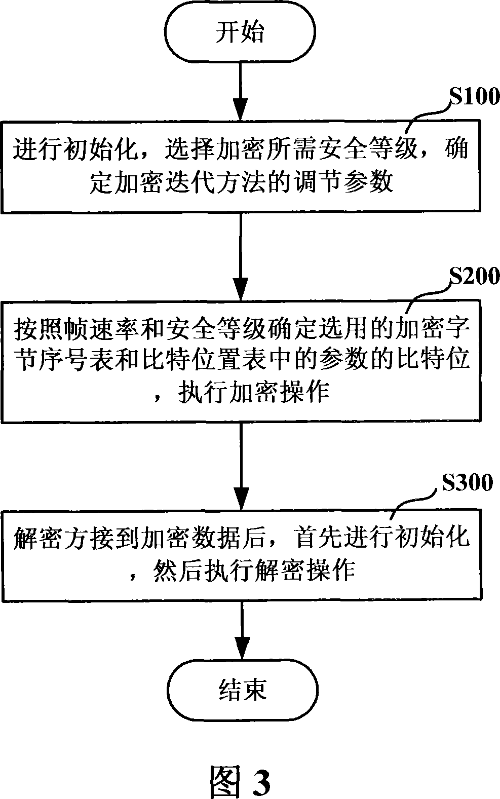 An audio coding selective cryptographic method