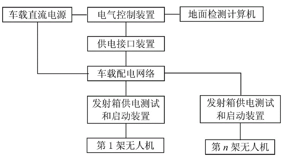 Vehicle-mounted multi-unmanned-aerial-vehicle rapid power supply test and starting system