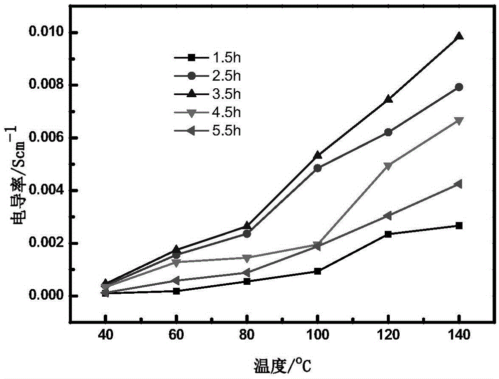 A kind of preparation method of proton conductor based on grafted titanium dioxide nanotube polyelectrolyte brush