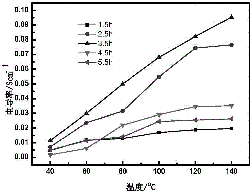 A kind of preparation method of proton conductor based on grafted titanium dioxide nanotube polyelectrolyte brush