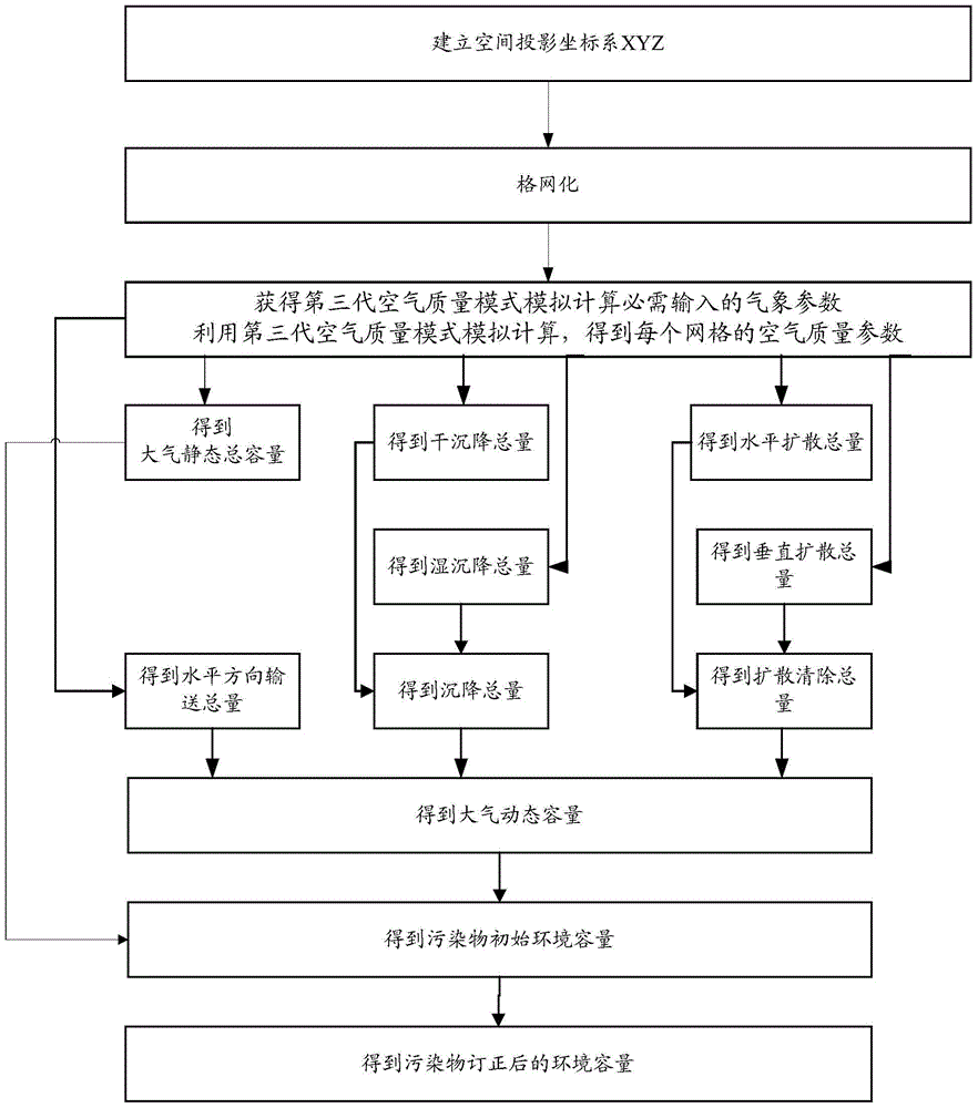 A new method for estimating the environmental capacity of fine particulate matter and its precursors