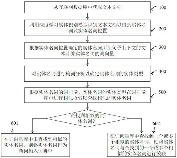 Semantic-based associated word searching method and device, electronic equipment and storage medium