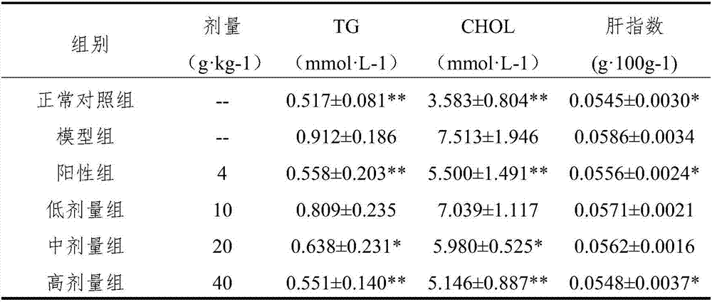 Drug compound for treating fatty liver, preparation method and application thereof