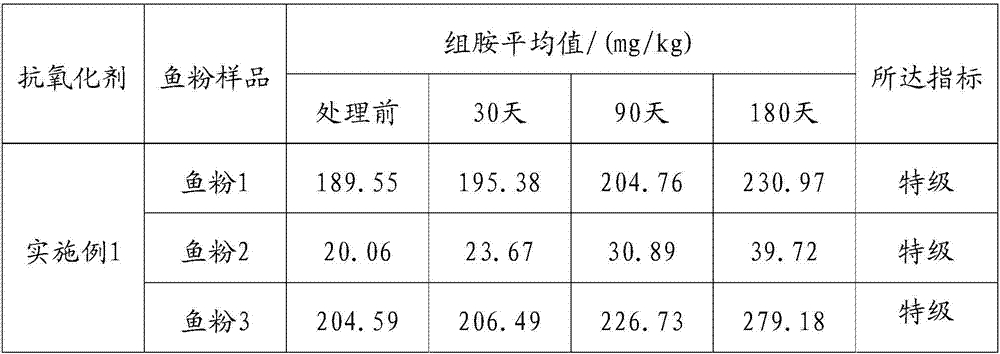 Antioxidant applied to feedstuff fish meal