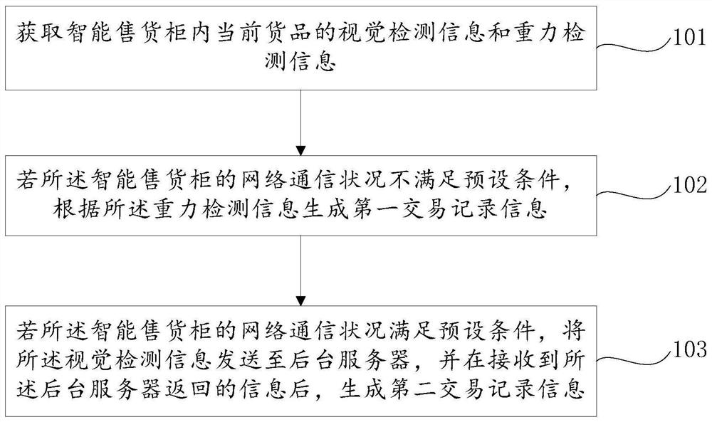 Commodity verification method and device based on vision and gravity detection