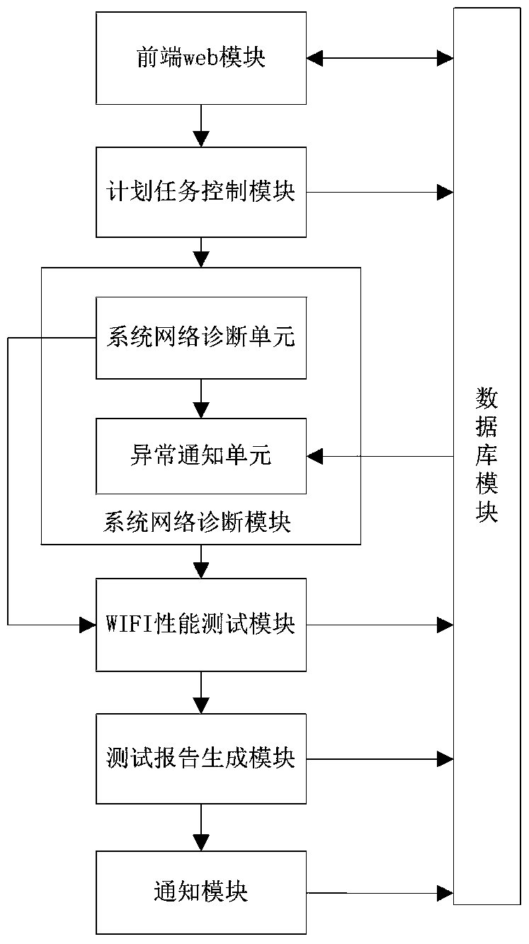 A kind of wifi router performance test method and system