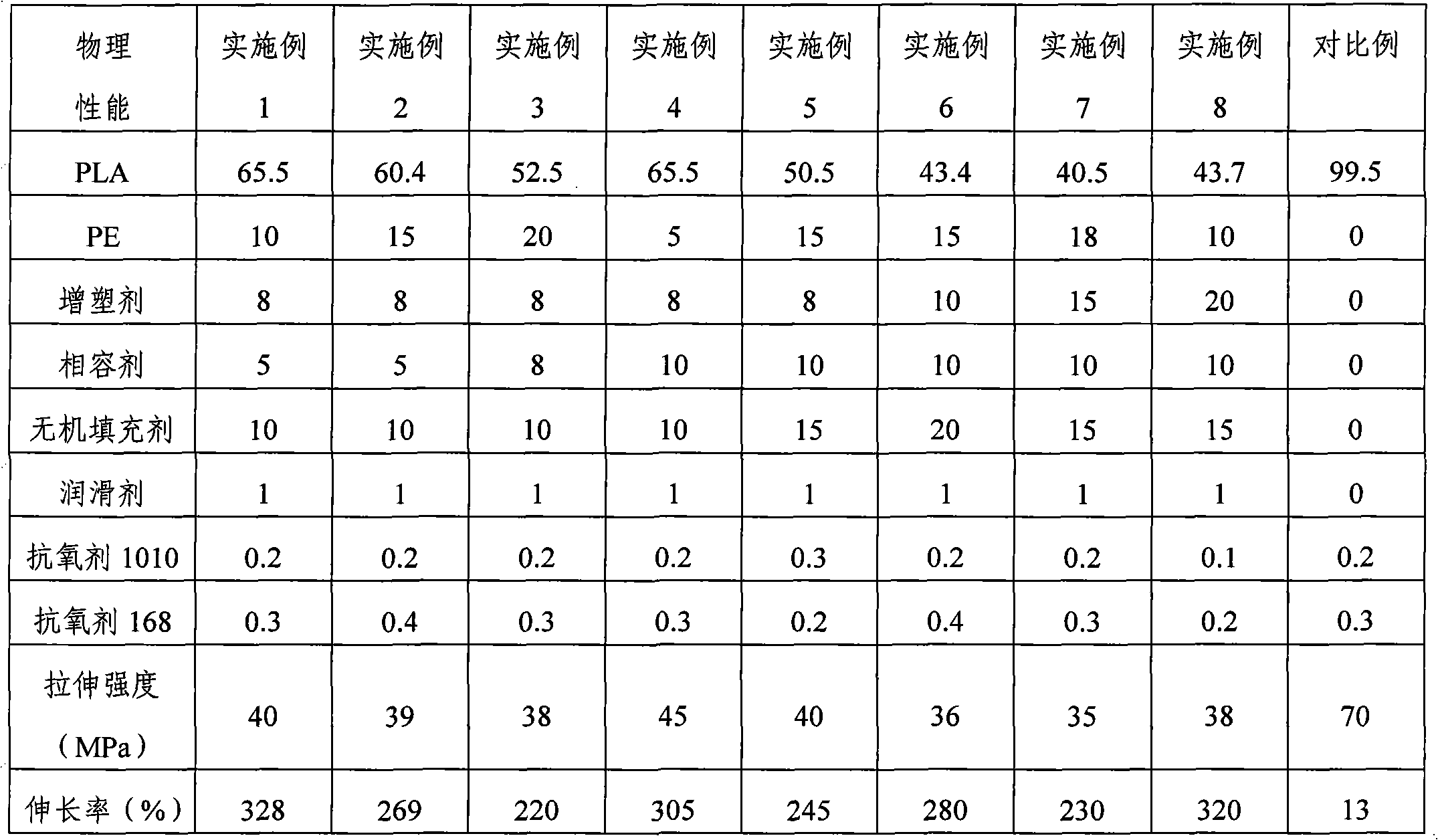 Formable polylactic resin composition and preparation method for plastic strip thereof