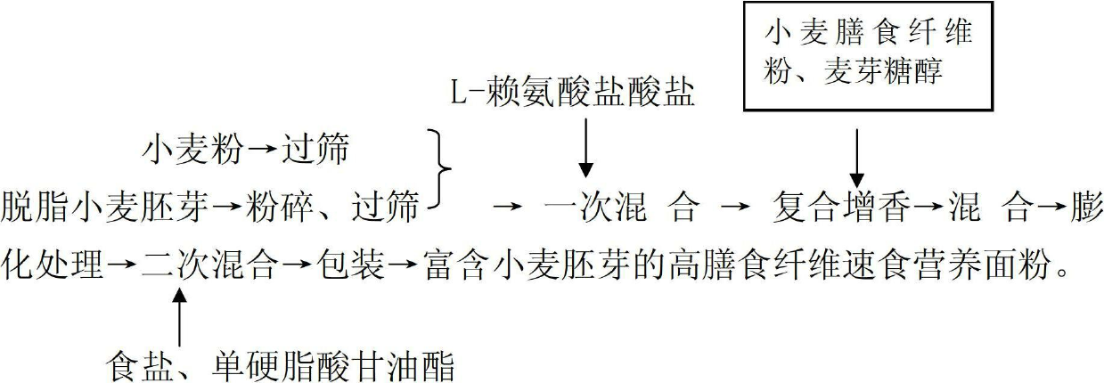 Instant nutritive flour containing wheat germ and high dietary fiber and preparation method of instant nutritive flour