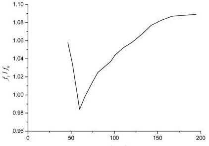 A method for measuring the rotation mode of aircraft full-motion horizontal tail